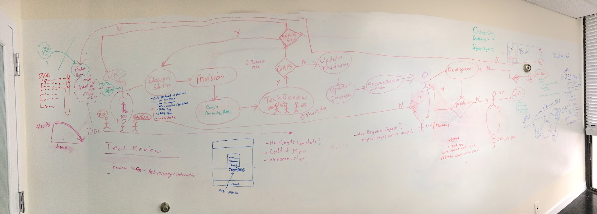 Whiteboard diagram of the end-to-end product delivery process defined with the RedZone team